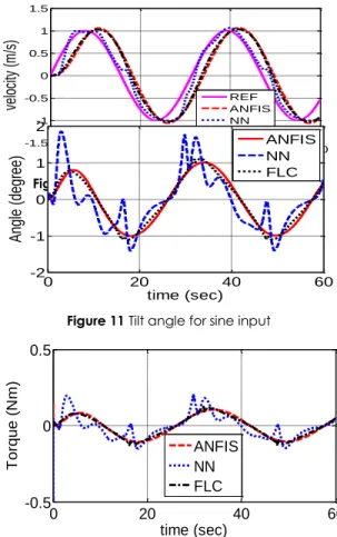 Figure 10 Velocity Response for sine input 