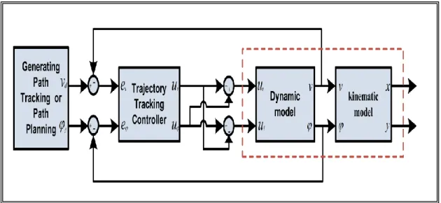 Figure 5: Overall block diagram of mobile robot with trajectory tracking control  system