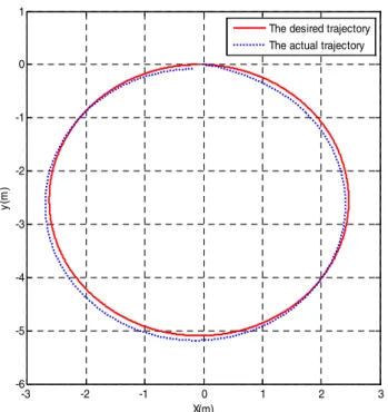 Fig. 13 The relationship between the desired and actual trajectories for the circular trajectory
