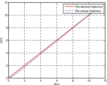 Fig. 18 The desired and actual orientation for the linear trajectory