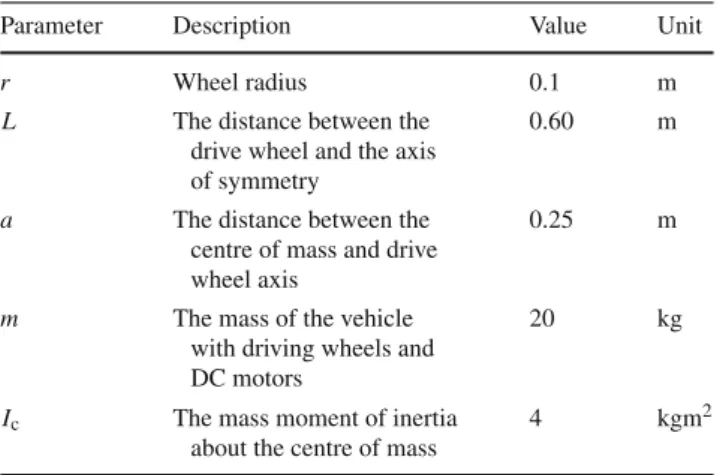 Table 1 The parameters of autonomous ground vehicle