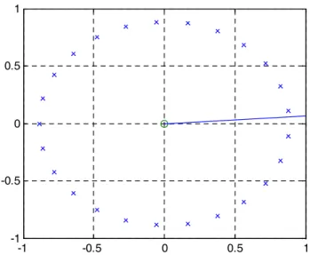 Figure 8 shows the Nyquist plot for first individual chan- chan-nel. The stability can be assessed based on Nyquist stability criterion