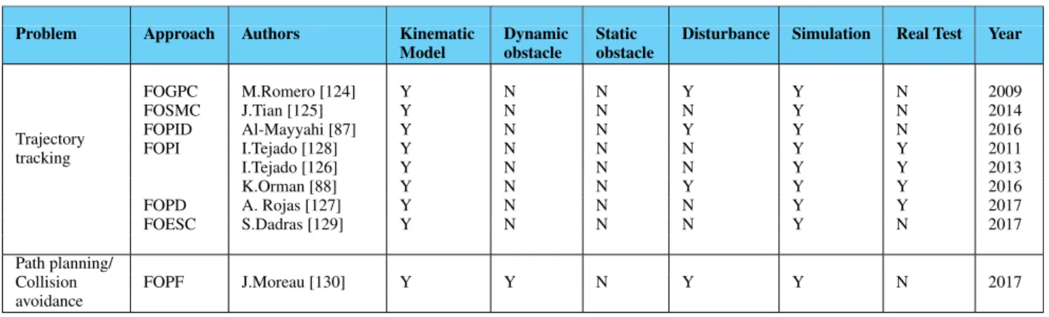 TABLE 2. Control problems in UGVs addressed by fractional order control techniques.