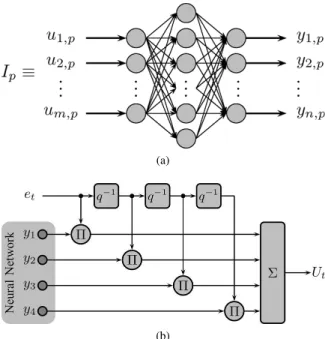 FIGURE 1. Neural network based approximator. (a) neural network structure. (b) neural network assisted FIR approximator [100].