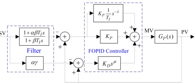 FIGURE 4. Filter type 2DOF-FOPID control structure [110].