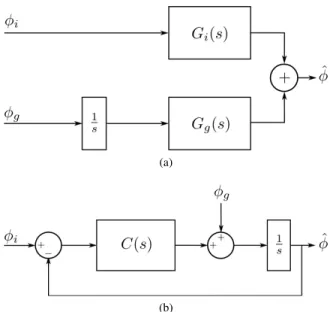 FIGURE 5. Complementary Filter. (a) frequency domain. (b) closed- closed-loop [121].