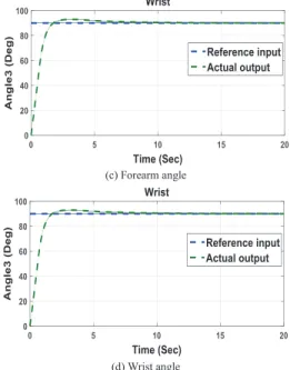 Fig. 5. End-effector Orientation 