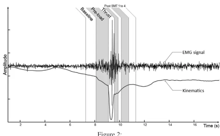 Figure 2: Typical EMG and kinematic responses throughout the various 