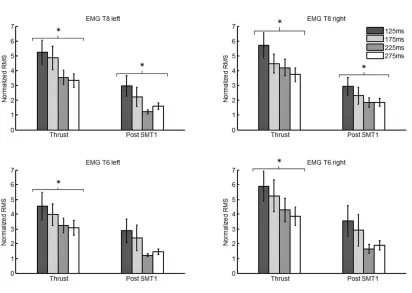 Figure 3: EMG responses to varying levels of impulse duration during the “Thrust phase” and “Post-SMT1”