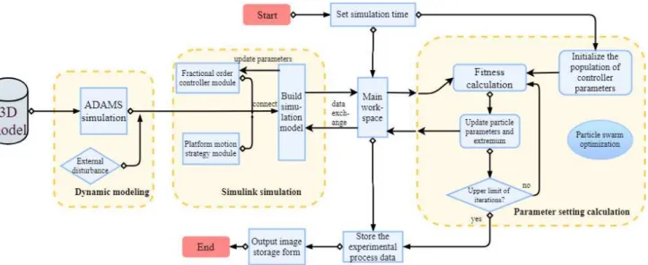FIGURE 3. Simulation flowchart.