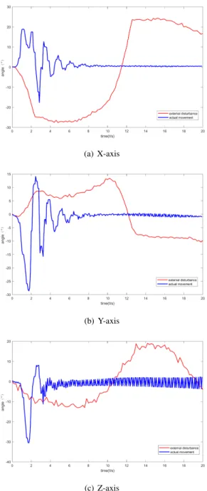 FIGURE 8. Comparison of stability effects of integer and fractional PID controllers