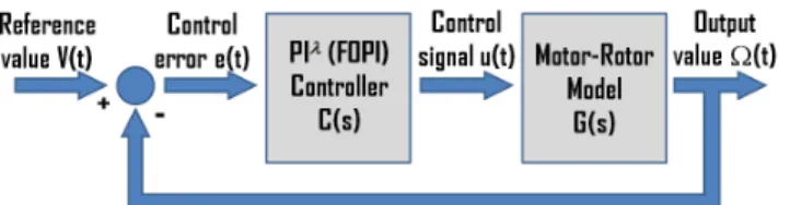 Fig. 1. Block diagram of closed-loop control system with the FOPI controller  type and motor-rotor model 