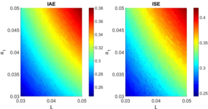 Fig. 4. IAE values as a function of  λ for FOPI controller type. 