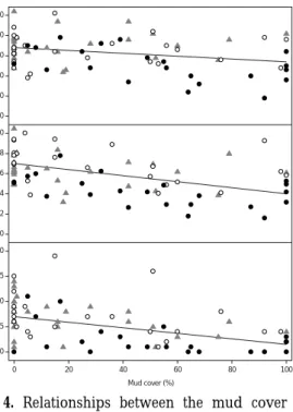 Figure 4. Relationships between the mud cover and species richness (R 2  = 0.25, P = 0.030), Fisher’ α diversity (R 2  = 0.22, P &lt; 0.001) and number of EPT taxa (R 2  = -0.30, P &lt; 0.001)