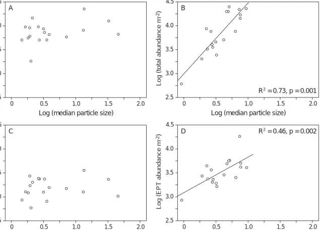Figure 5. Relationship between median particle size and total macroinvertebrate abundance and between median particle size and EPT taxa abundance on the compact riffle (A, C) and the unconsolidated riffle (B, D).