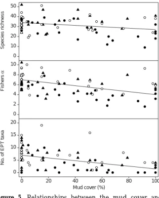 Figure 5. Relationships between the mud cover and species richness (R 2  = 0.25, P = 0.030), Fisher’ α diversity (R 2  = 0.22, P &lt; 0.001) and number of EPT taxa (R 2  = -0.30, P &lt; 0.001)
