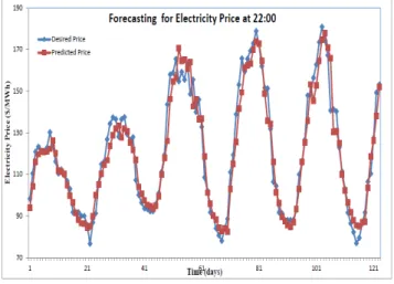 Fig. 4. Forecasting for Electricity Price at 04:00, (AGFINN-Model C)  Similarly, to previous case studies, AFLS, ANFIS and MLP  NN have been applied to this specific case study and their  performances are presented at Table VI