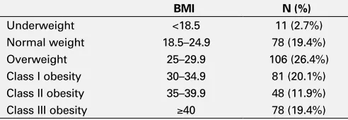 Table 1. MP-09.08. Distribution of patients by body mass index