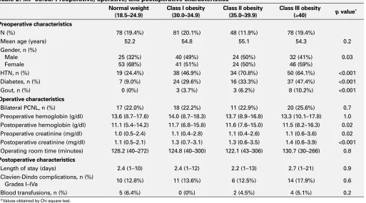 Table 2. MP-09.08. Preoperative, operative, and postoperative characteristics