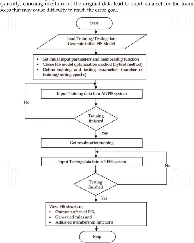 Fig. 5. Flow chart of training methodology of ANFIS system. 