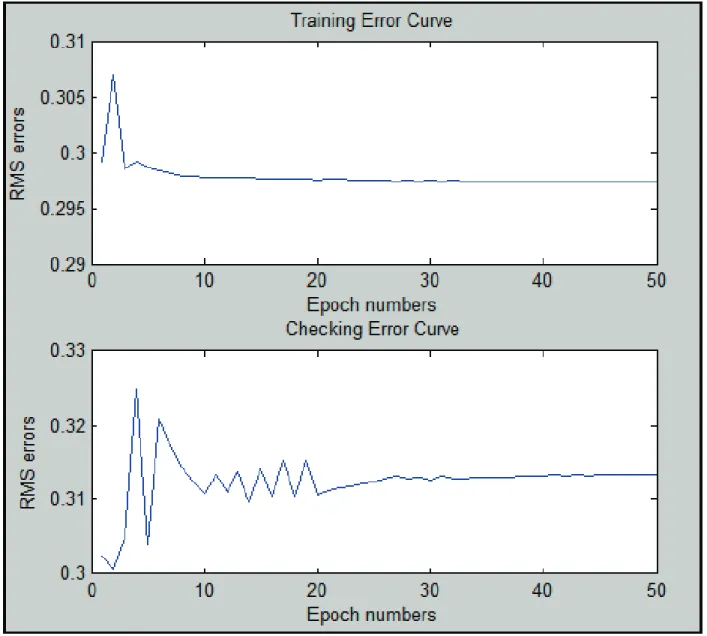 Fig. 6. Training and checking errors obtained by ANFIS for predicting C eq30 . 
