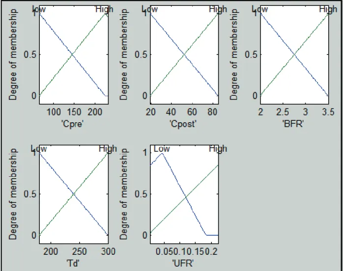 Fig. 7. The final membership functions of selected inputs for C eq30  predictor. 