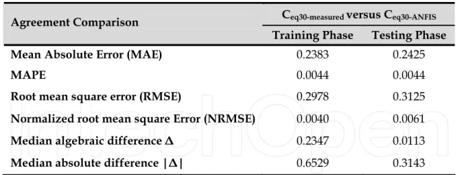 Table 5. Validation tests between the measured C eq30  as a reference and the predicted one by  the ANFIS system