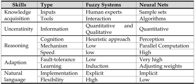 Table 1. Properties of neural networks and fuzzy Systems (Fuller, 2000). 