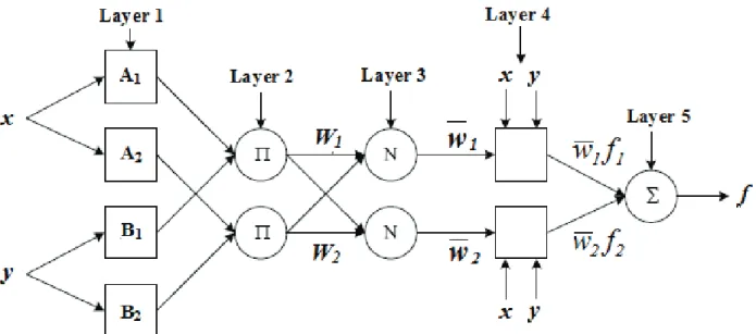 Fig. 3. First order Sugeno ANFIS architecture (Type-3 ANFIS) (Jang, 1993). 