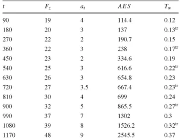 Table 5 Results of the modified Scharwz Bayesian Criterion (En 24) Table 7 Experiment 2 (FG 15) 