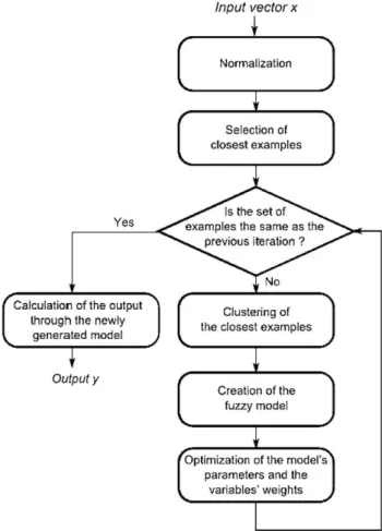 Fig. 4 Diagram of the transductive neuro-fuzzy inference system  algorithm 