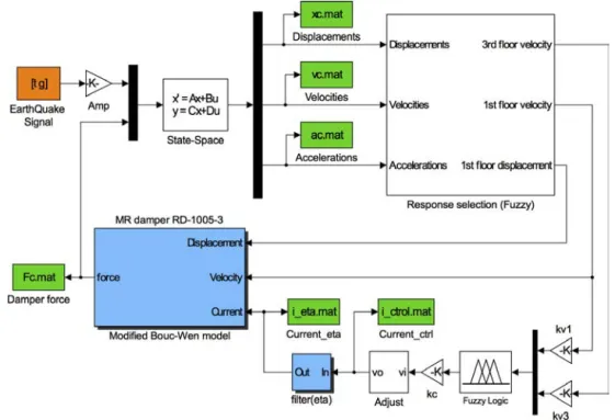 Fig. 8. Simulink model of the semi-active control system.