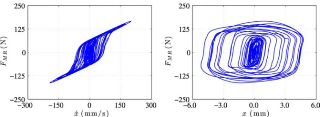 Fig. 10. MR damper force in a passive OFF control con¯guration.