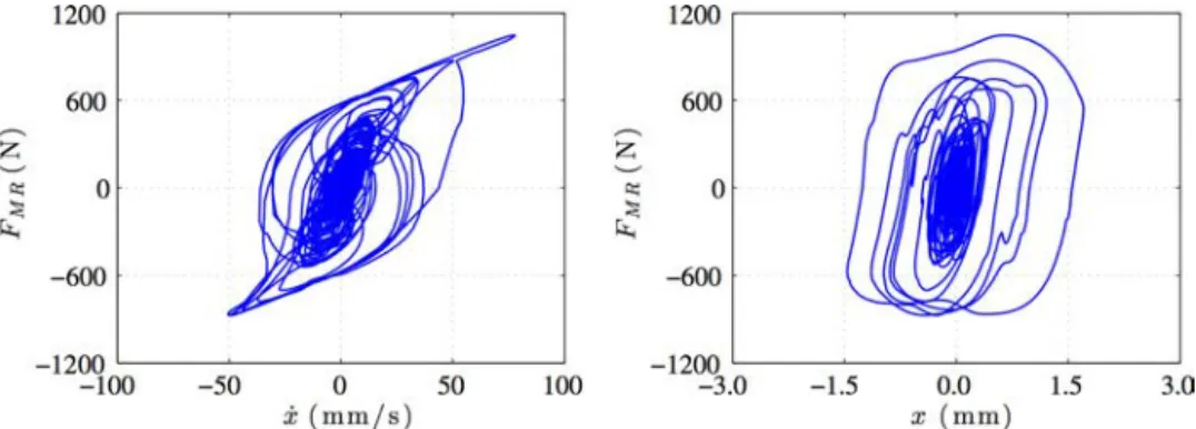 Fig. 12. MR damper force in a passive ON control con¯guration.