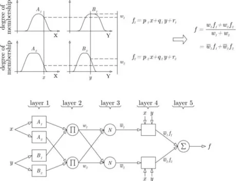 Fig. 1. The scheme of adaptive neuro-fuzzy inference system or ANFIS (see Refs. 1 and 2).