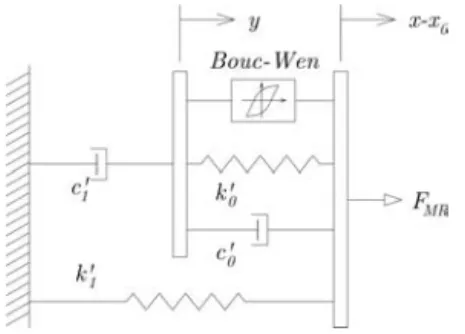 Fig. 4. Phenomenological model of the MR damper (modi¯ed Bouc –Wen model).