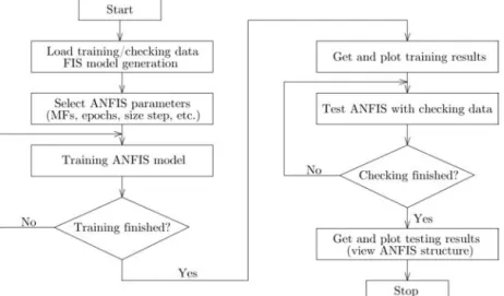 Fig. 6. Flowchart of ANFIS training.