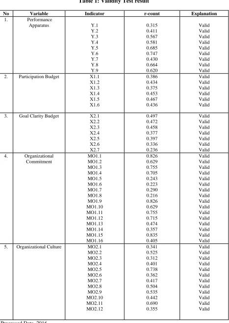 Table 1: Validity Test result  