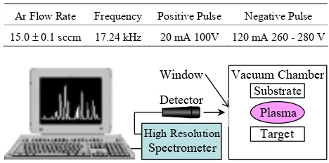 Figure 1. Experimental setup of a bipolar pulsed-dc magnetron sputtering system.  