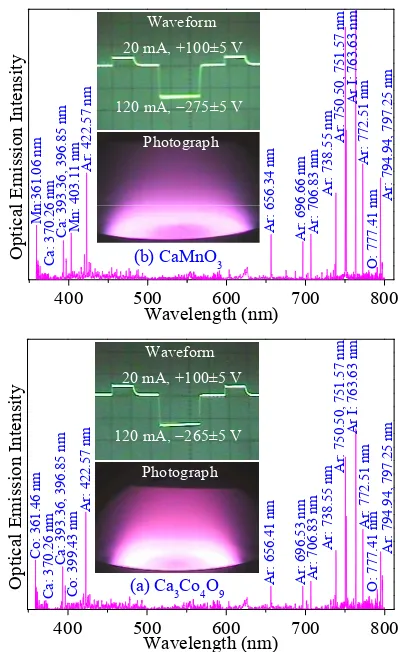 Figure 6. Waveforms, photographs, and spectral lines dur-ing the sputtering of (a) Ca3Co4O9 and (b) CaMnO4