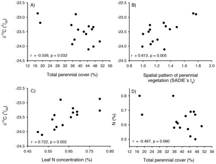 Fig. 2. Relationships between the δResults of correlation analyses (Pearson correlation coefficient) are also shown