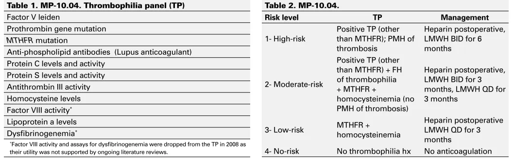Table 1. MP-10.04. Thrombophilia panel (TP)