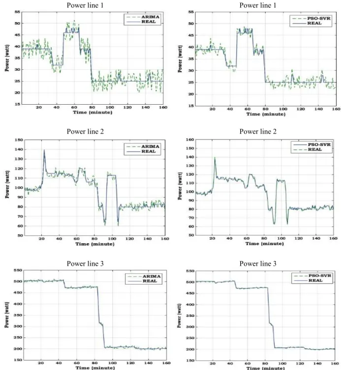 Fig. 4. Predicting results of ARIMA method.  Fig. 5. Predicting results of the PSO-SVR Method