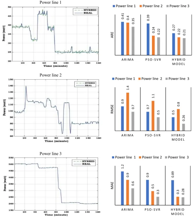 Fig. 6. Predicting results of the optimized hybrid model.  Fig. 7. Indices of different models in three point-of-use