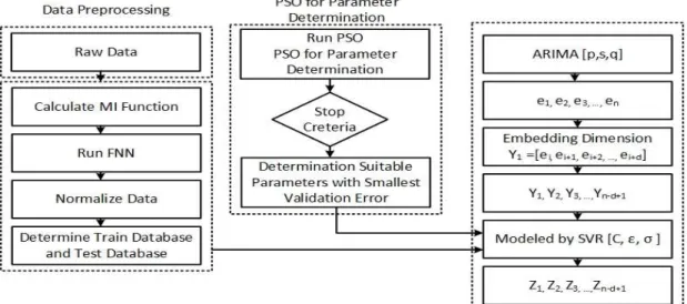 Fig. 1. Flowchart of proposed model.