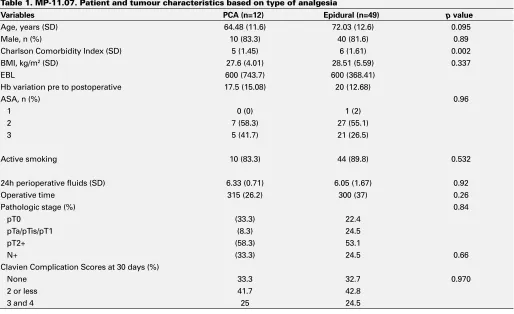 Table 2. MP-11.07. Postoperative outcomes