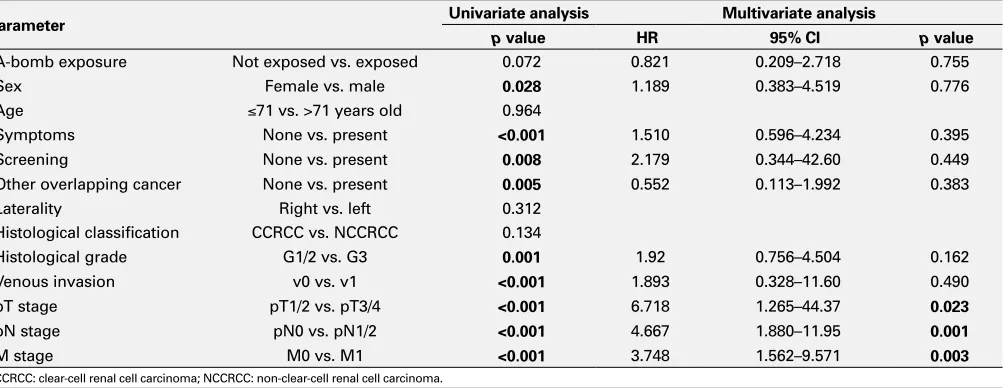 Table 2. MP-11.12. Univariate and multivariate Cox regression analyses of clinicopathological factors for the prediction of cancer-specific survival in 248 RCC patients