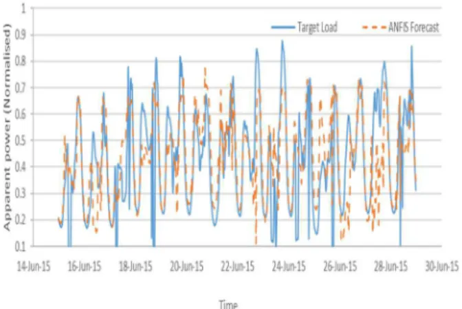 FIGURE  12.     Case  Study  A  LSTM-RNN  2-week  load  forecast  results  versus the target raw data normalized load