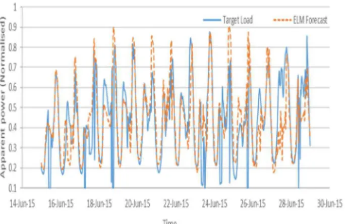FIGURE  15.     Case  Study  B  LSTM-RNN  2-week  load  forecast  results  versus the target raw data normalized load