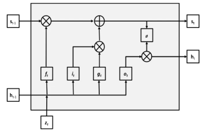 FIGURE 2 .   LSTM unit block structure